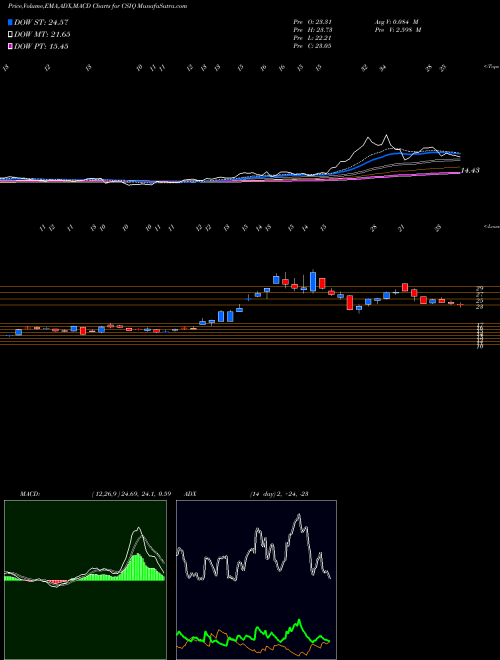 MACD charts various settings share CSIQ Canadian Solar Inc. USA Stock exchange 