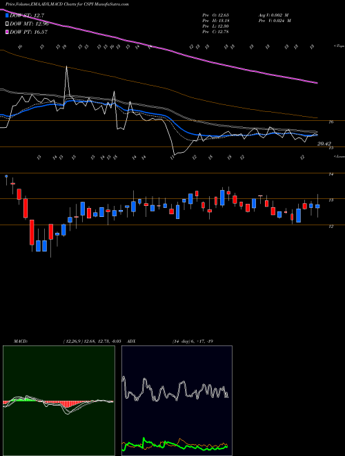 MACD charts various settings share CSPI CSP Inc. USA Stock exchange 