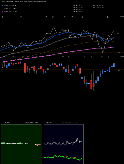 Munafa Calamos Strategic Total Return Fund (CSQ) stock tips, volume analysis, indicator analysis [intraday, positional] for today and tomorrow