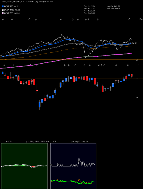 MACD charts various settings share CSQ Calamos Strategic Total Return Fund USA Stock exchange 