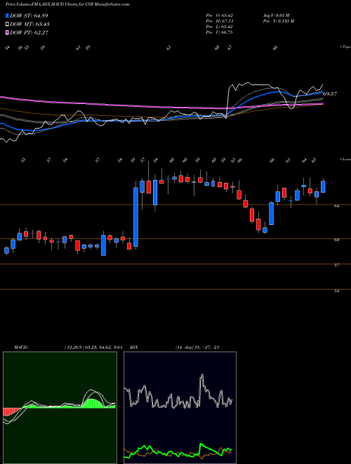 Munafa  (CSR) stock tips, volume analysis, indicator analysis [intraday, positional] for today and tomorrow