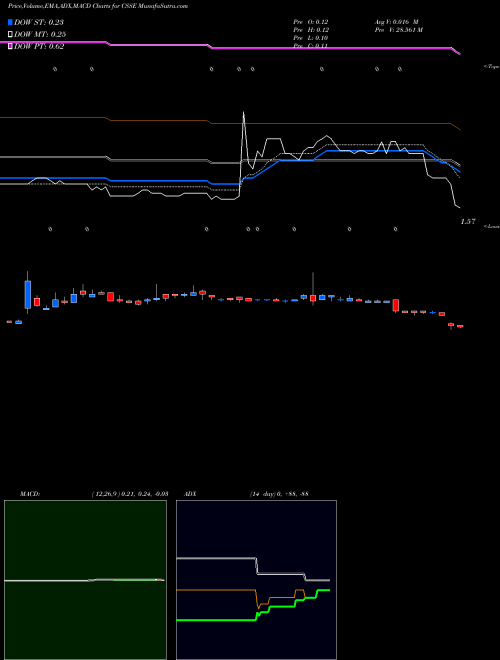 Munafa Chicken Soup for the Soul Entertainment, Inc. (CSSE) stock tips, volume analysis, indicator analysis [intraday, positional] for today and tomorrow