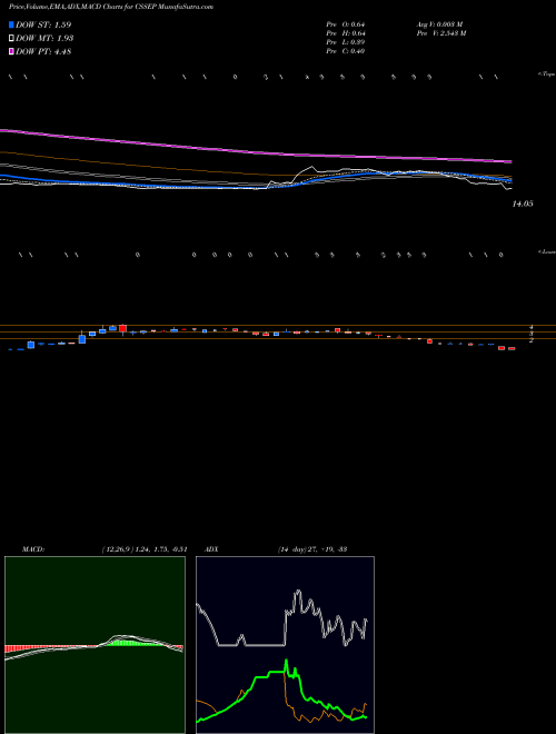 MACD charts various settings share CSSEP Chicken Soup For The Soul Entertainment, Inc. USA Stock exchange 