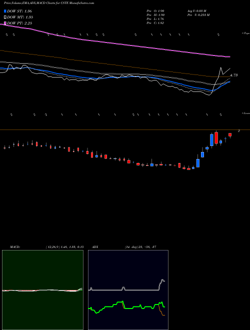 Munafa Caesarstone Ltd. (CSTE) stock tips, volume analysis, indicator analysis [intraday, positional] for today and tomorrow