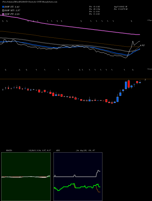 MACD charts various settings share CSTE Caesarstone Ltd. USA Stock exchange 