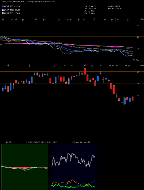 Munafa Constellium N.V. (CSTM) stock tips, volume analysis, indicator analysis [intraday, positional] for today and tomorrow