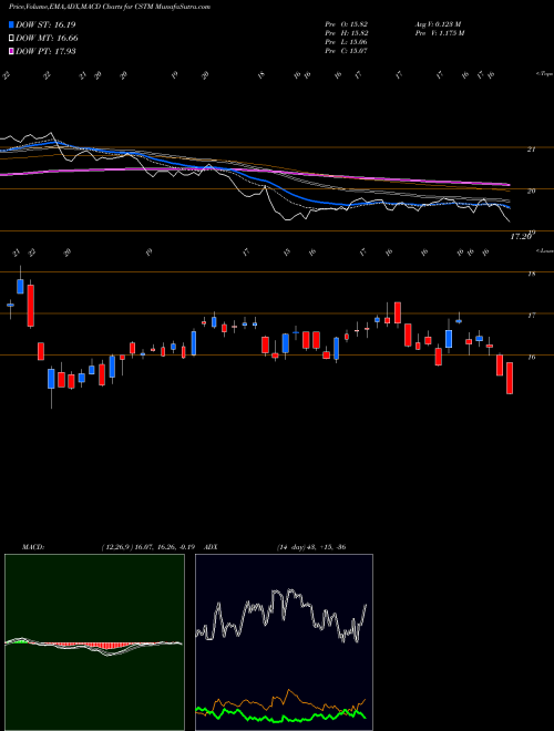 MACD charts various settings share CSTM Constellium N.V. USA Stock exchange 