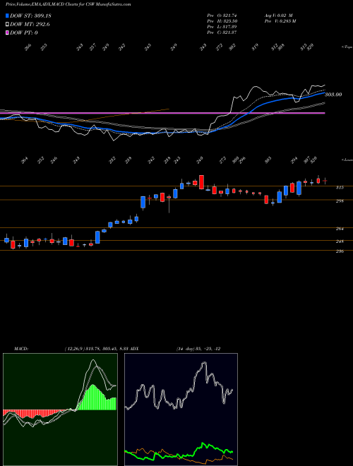 Munafa  (CSW) stock tips, volume analysis, indicator analysis [intraday, positional] for today and tomorrow