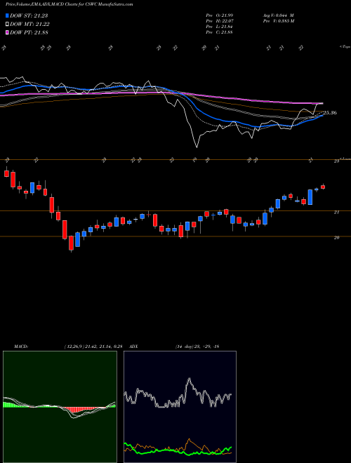 Munafa Capital Southwest Corporation (CSWC) stock tips, volume analysis, indicator analysis [intraday, positional] for today and tomorrow