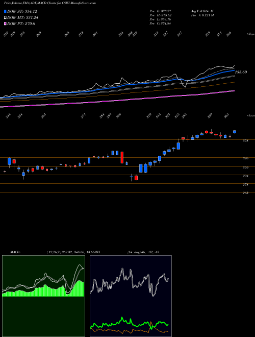 Munafa CSW Industrials, Inc. (CSWI) stock tips, volume analysis, indicator analysis [intraday, positional] for today and tomorrow