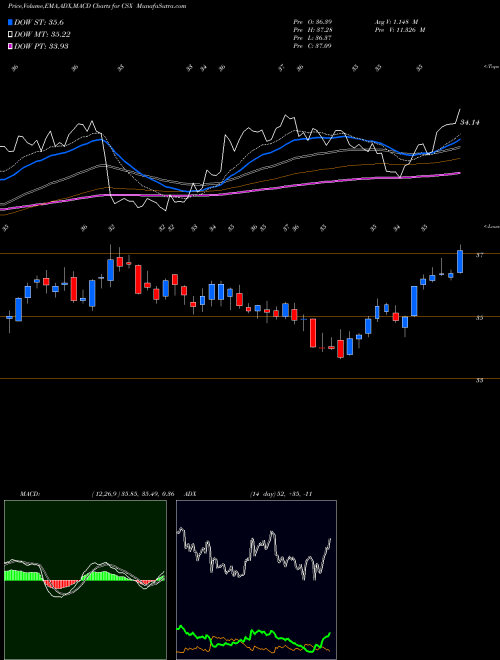 Munafa CSX Corporation (CSX) stock tips, volume analysis, indicator analysis [intraday, positional] for today and tomorrow