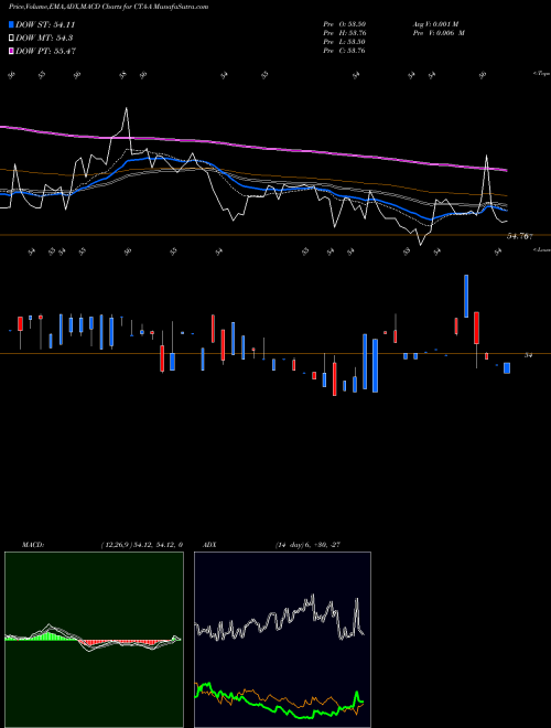 Munafa  (CTA-A) stock tips, volume analysis, indicator analysis [intraday, positional] for today and tomorrow