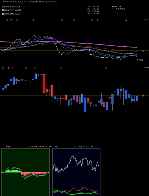 Munafa  (CTA-B) stock tips, volume analysis, indicator analysis [intraday, positional] for today and tomorrow