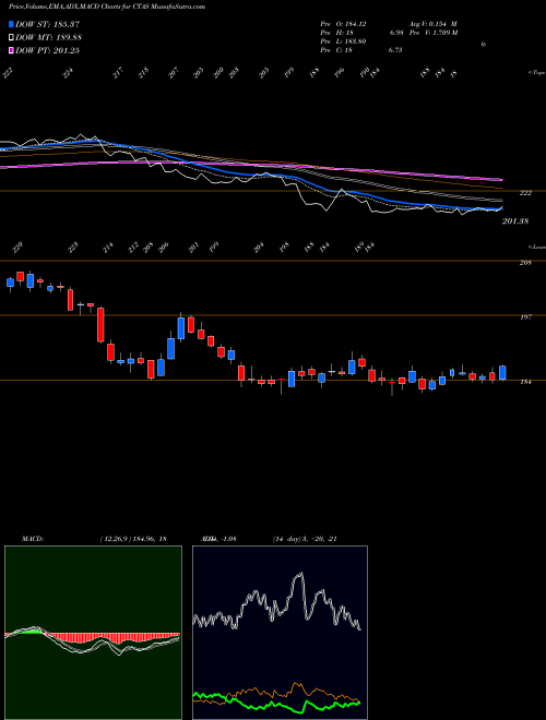 Munafa Cintas Corporation (CTAS) stock tips, volume analysis, indicator analysis [intraday, positional] for today and tomorrow