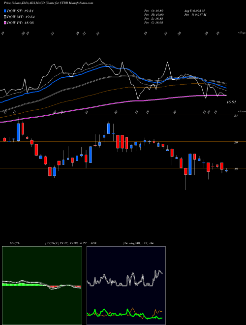 MACD charts various settings share CTBB Qwest Corporation USA Stock exchange 
