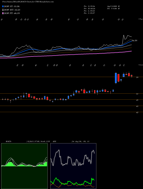 Munafa Community Trust Bancorp, Inc. (CTBI) stock tips, volume analysis, indicator analysis [intraday, positional] for today and tomorrow