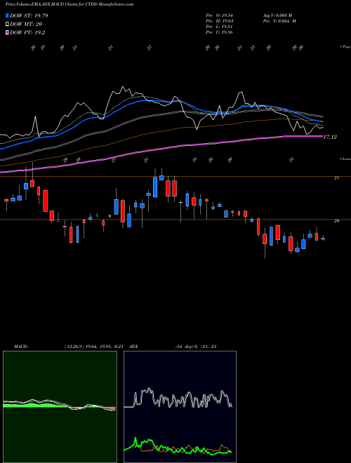MACD charts various settings share CTDD Qwest Corporation USA Stock exchange 