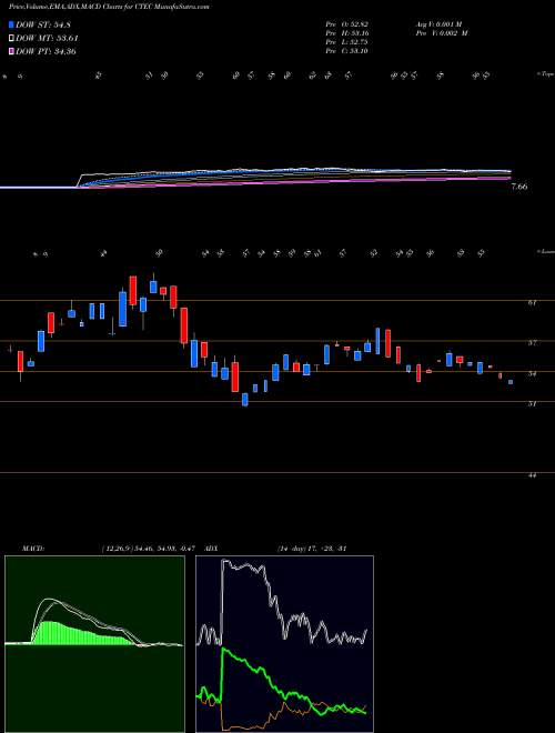 Munafa  (CTEC) stock tips, volume analysis, indicator analysis [intraday, positional] for today and tomorrow