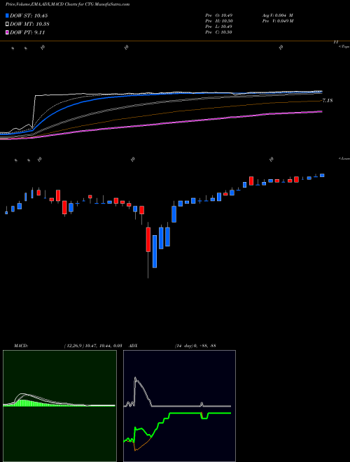 MACD charts various settings share CTG Computer Task Group, Incorporated USA Stock exchange 