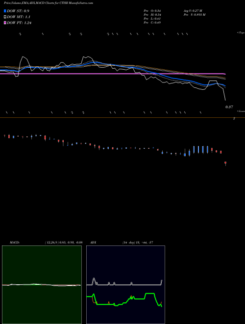 Munafa Charles & Colvard Ltd. (CTHR) stock tips, volume analysis, indicator analysis [intraday, positional] for today and tomorrow