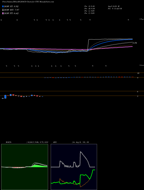 MACD charts various settings share CTIC CTI BioPharma Corp. USA Stock exchange 