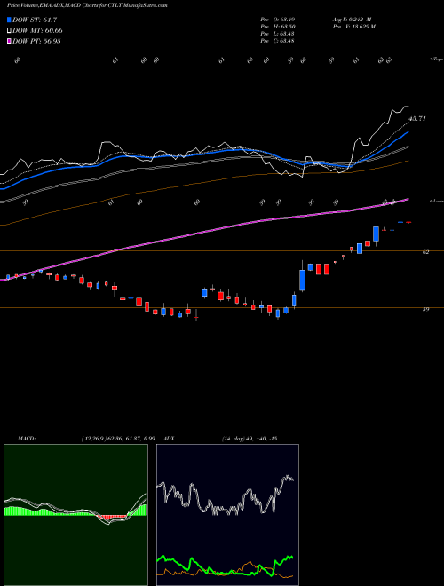 Munafa Catalent, Inc. (CTLT) stock tips, volume analysis, indicator analysis [intraday, positional] for today and tomorrow