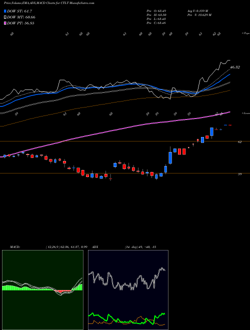 MACD charts various settings share CTLT Catalent, Inc. USA Stock exchange 