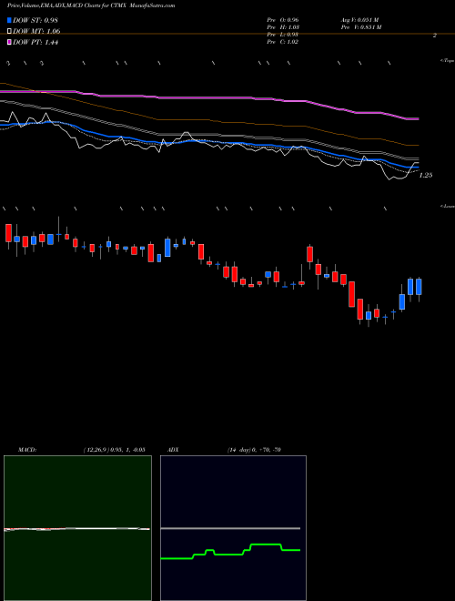 Munafa CytomX Therapeutics, Inc. (CTMX) stock tips, volume analysis, indicator analysis [intraday, positional] for today and tomorrow