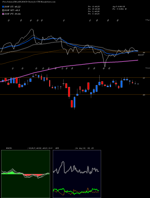 Munafa ClearBridge MLP and Midstream Total Return Fund In (CTR) stock tips, volume analysis, indicator analysis [intraday, positional] for today and tomorrow