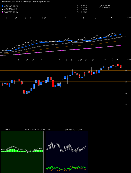 MACD charts various settings share CTRE CareTrust REIT, Inc. USA Stock exchange 