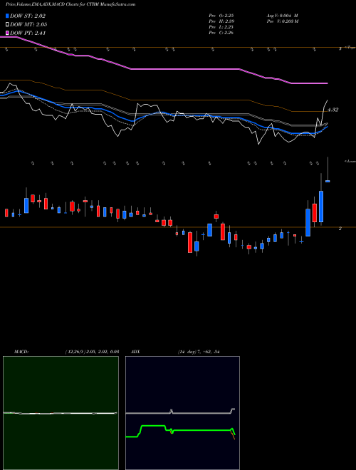 Munafa Castor Maritime Inc. (CTRM) stock tips, volume analysis, indicator analysis [intraday, positional] for today and tomorrow