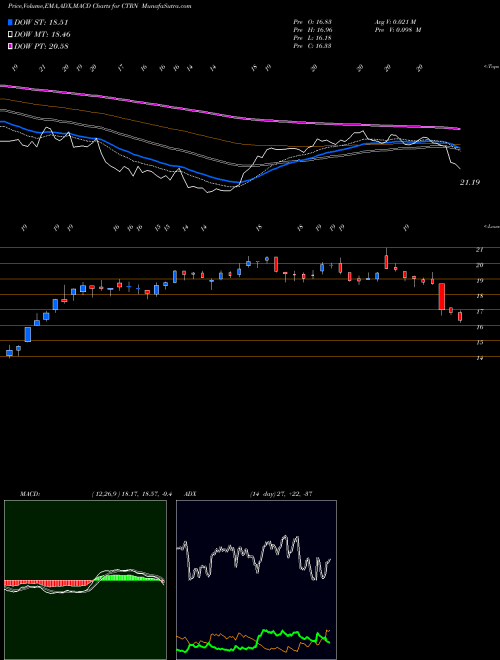 Munafa Citi Trends, Inc. (CTRN) stock tips, volume analysis, indicator analysis [intraday, positional] for today and tomorrow