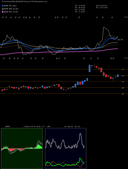 Munafa CTS Corporation (CTS) stock tips, volume analysis, indicator analysis [intraday, positional] for today and tomorrow