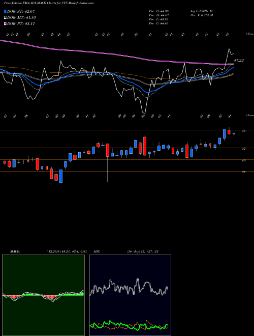 MACD charts various settings share CTS CTS Corporation USA Stock exchange 