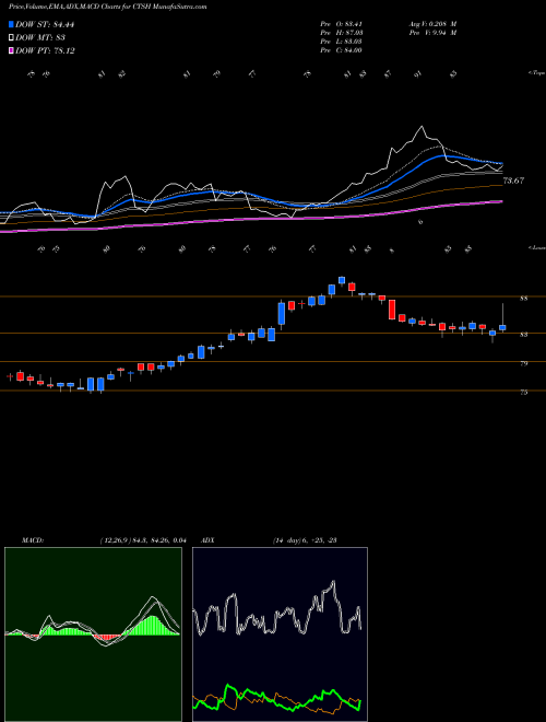 Munafa Cognizant Technology Solutions Corporation (CTSH) stock tips, volume analysis, indicator analysis [intraday, positional] for today and tomorrow