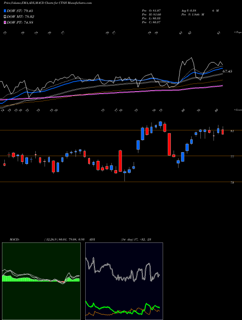 MACD charts various settings share CTSH Cognizant Technology Solutions Corporation USA Stock exchange 