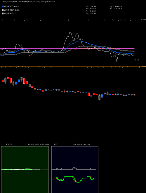 Munafa Cytosorbents Corporation (CTSO) stock tips, volume analysis, indicator analysis [intraday, positional] for today and tomorrow