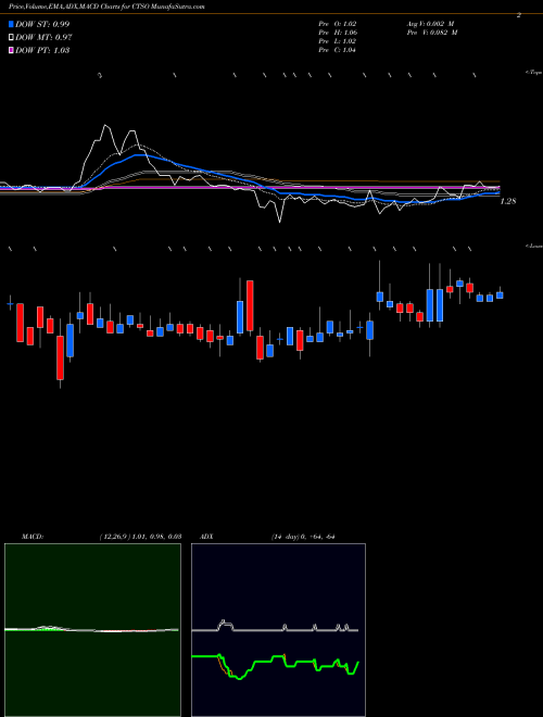 MACD charts various settings share CTSO Cytosorbents Corporation USA Stock exchange 