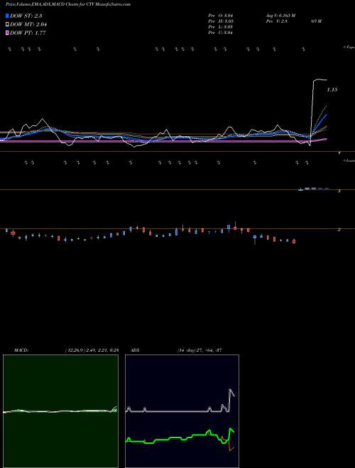 Munafa Qwest Corporation (CTV) stock tips, volume analysis, indicator analysis [intraday, positional] for today and tomorrow