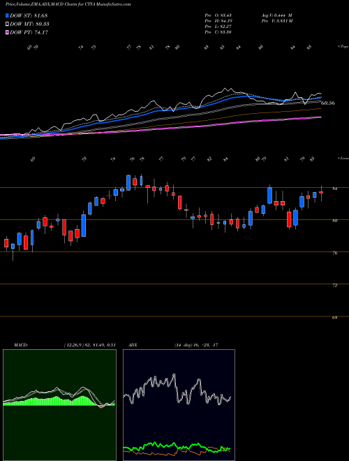Munafa  (CTVA) stock tips, volume analysis, indicator analysis [intraday, positional] for today and tomorrow