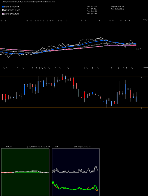 Munafa  (CTW) stock tips, volume analysis, indicator analysis [intraday, positional] for today and tomorrow