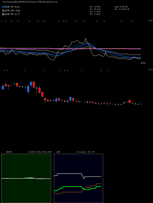 Munafa Citius Pharmaceuticals, Inc. (CTXR) stock tips, volume analysis, indicator analysis [intraday, positional] for today and tomorrow