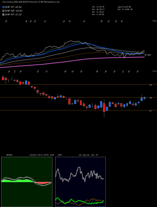 Munafa CubeSmart (CUBE) stock tips, volume analysis, indicator analysis [intraday, positional] for today and tomorrow