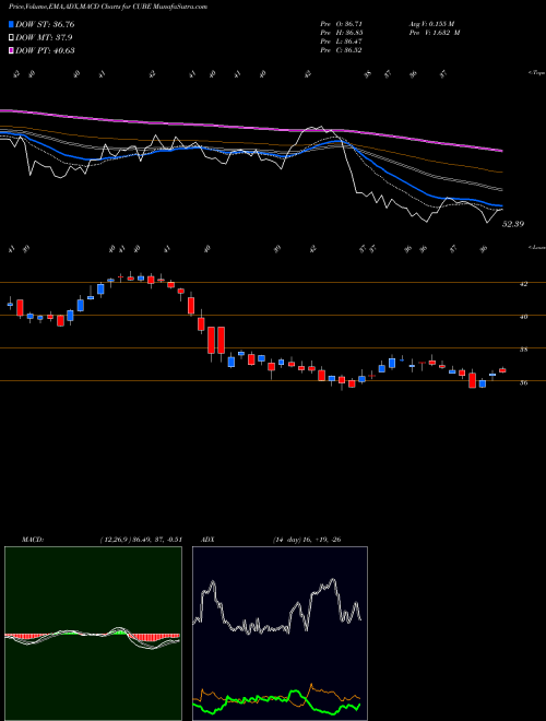MACD charts various settings share CUBE CubeSmart USA Stock exchange 