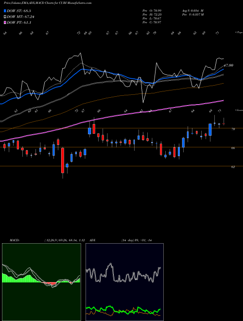 MACD charts various settings share CUBI Customers Bancorp, Inc USA Stock exchange 