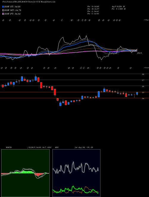 Munafa Carnival Corporation (CUK) stock tips, volume analysis, indicator analysis [intraday, positional] for today and tomorrow