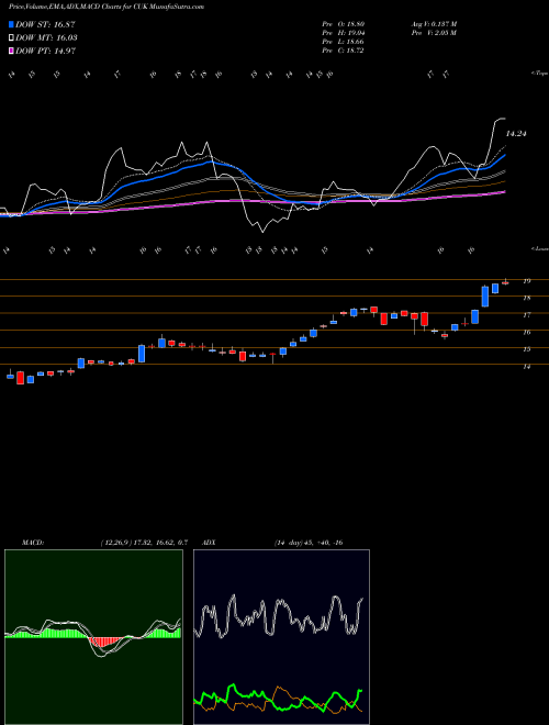 MACD charts various settings share CUK Carnival Corporation USA Stock exchange 