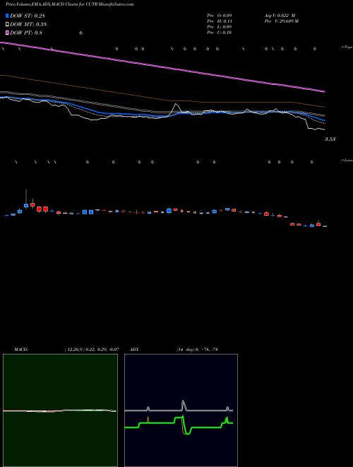 Munafa Cutera, Inc. (CUTR) stock tips, volume analysis, indicator analysis [intraday, positional] for today and tomorrow