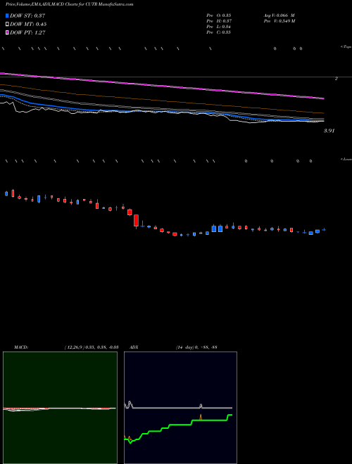 MACD charts various settings share CUTR Cutera, Inc. USA Stock exchange 