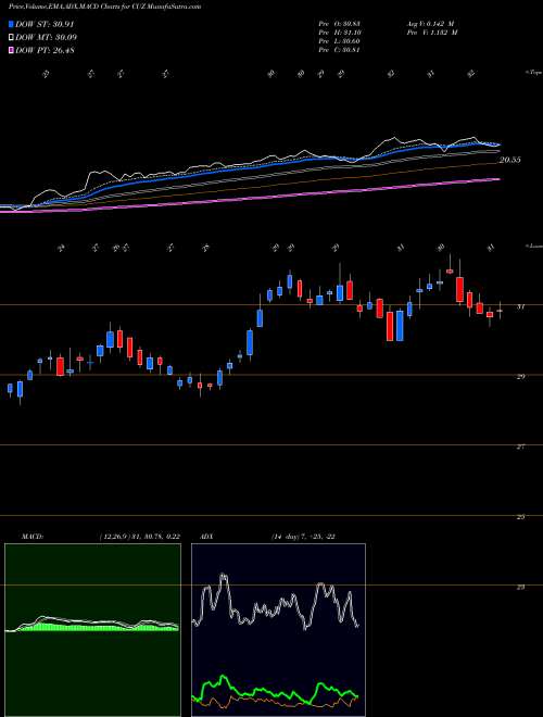 Munafa Cousins Properties Incorporated (CUZ) stock tips, volume analysis, indicator analysis [intraday, positional] for today and tomorrow